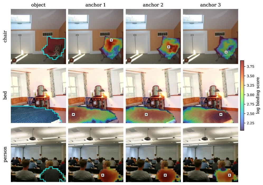 Üç nesne üzerinde ısı haritaları: çapa yamadan aynı nesnenin diğer yamalarına bağlama skoru, mesafeyle azalıyor.